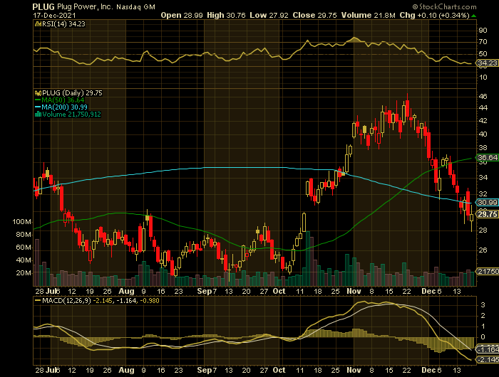 PLUG price chart at the time of the documented weekly put trade