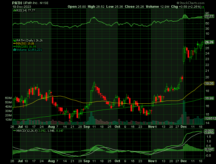 PATH price chart at the time of the documented weekly call trade