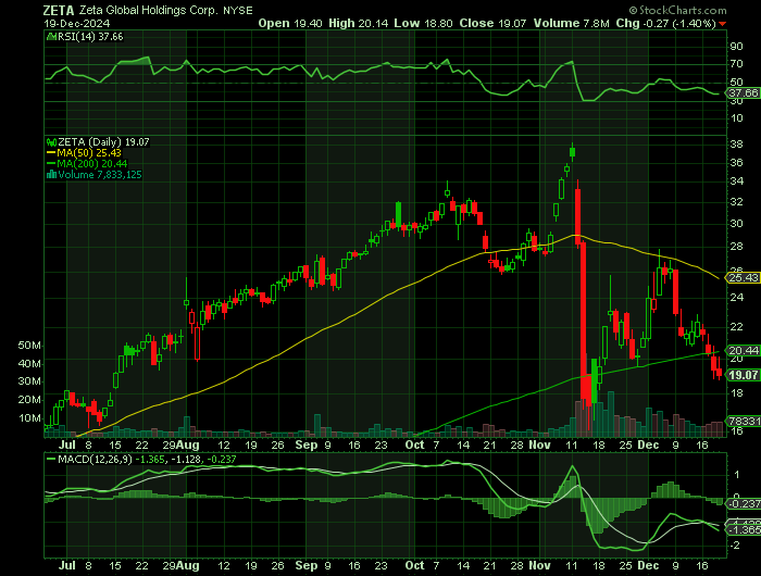 ZETA price chart at the time of the documented weekly call trade