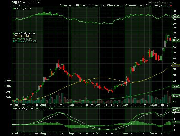 PFE price chart at the time of the documented weekly call trade