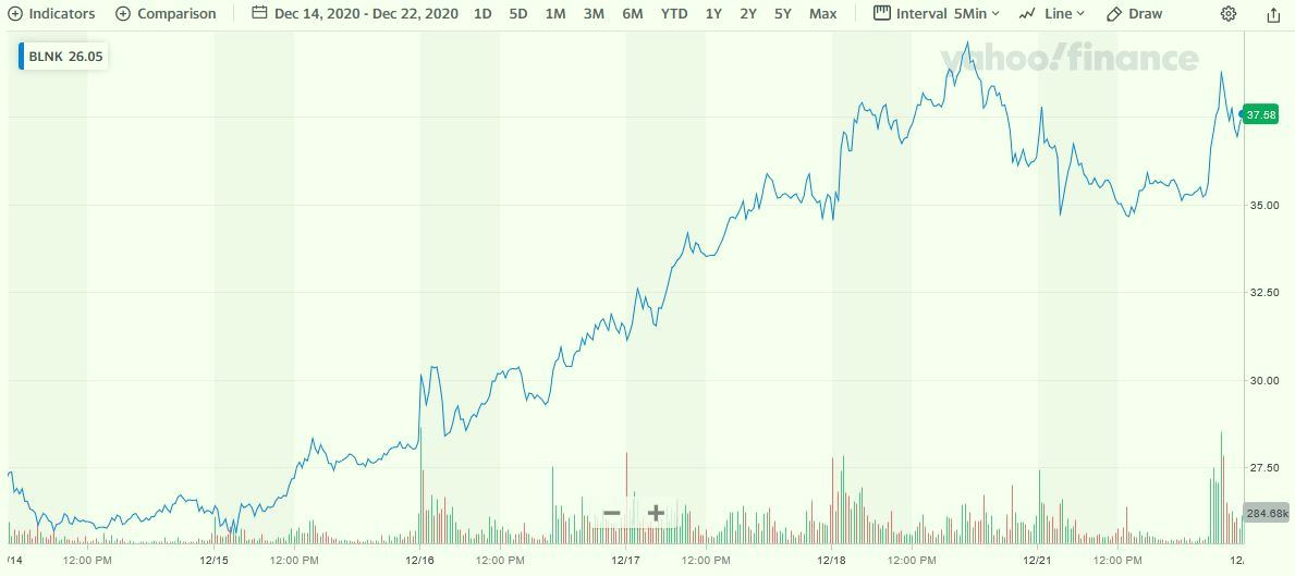 BLNK price chart at the time of the documented weekly call trade