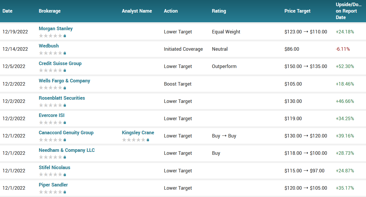 Analyst ratings for SPLK (SPLK)