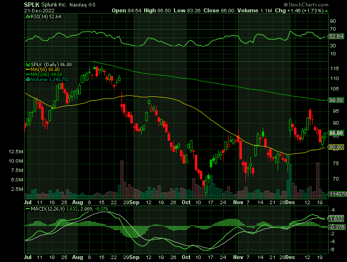 SPLK price chart at the time of the documented weekly call trade
