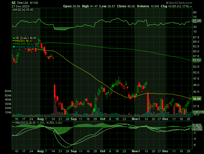 SE price chart at the time of the documented weekly call trade