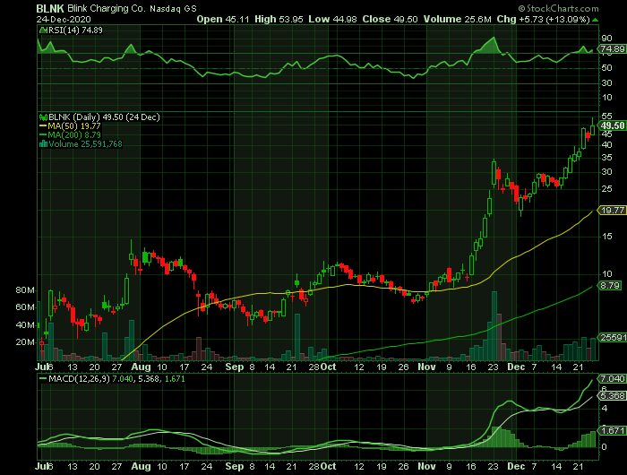 BLNK price chart at the time of the documented weekly call trade