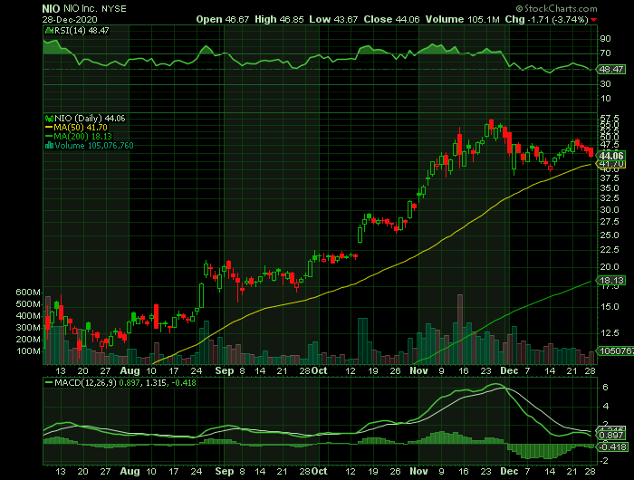 NIO price chart at the time of the documented weekly call trade
