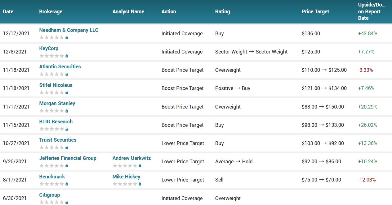 Analyst ratings for RBLX (RBLX)