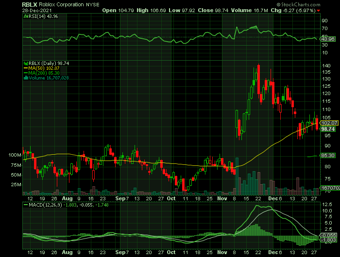 RBLX price chart at the time of the documented weekly call trade