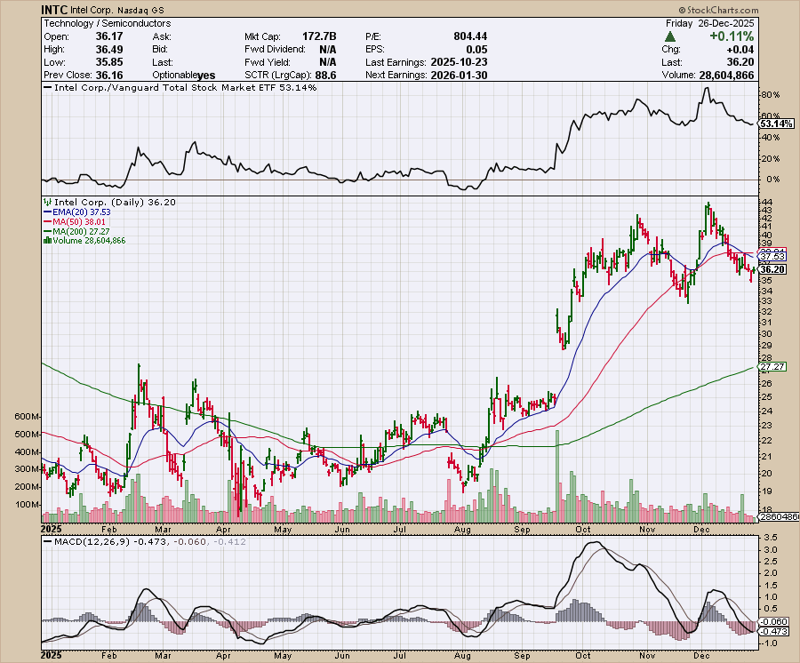 INTC price chart at the time of the documented weekly call trade